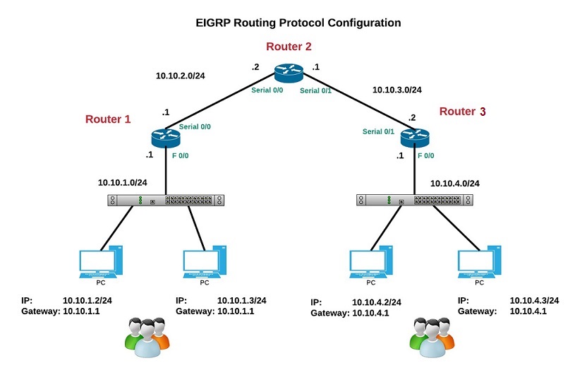 Enhanced Interior Gateway Routing Protocol Mpossible Site